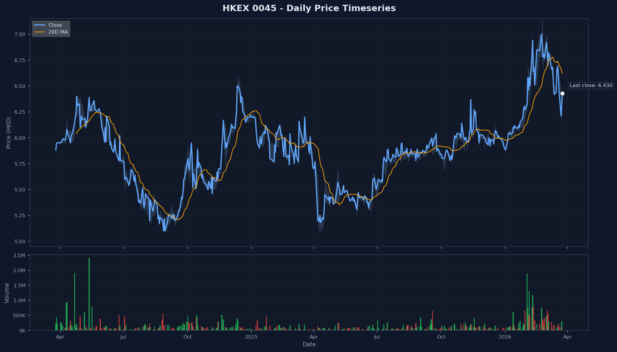 HKEX 0045 Price Chart