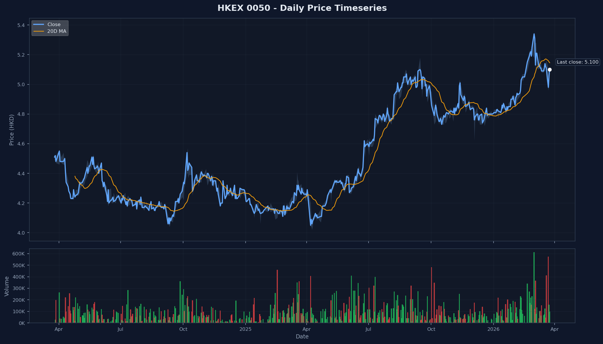 HKEX 0050 Price Chart