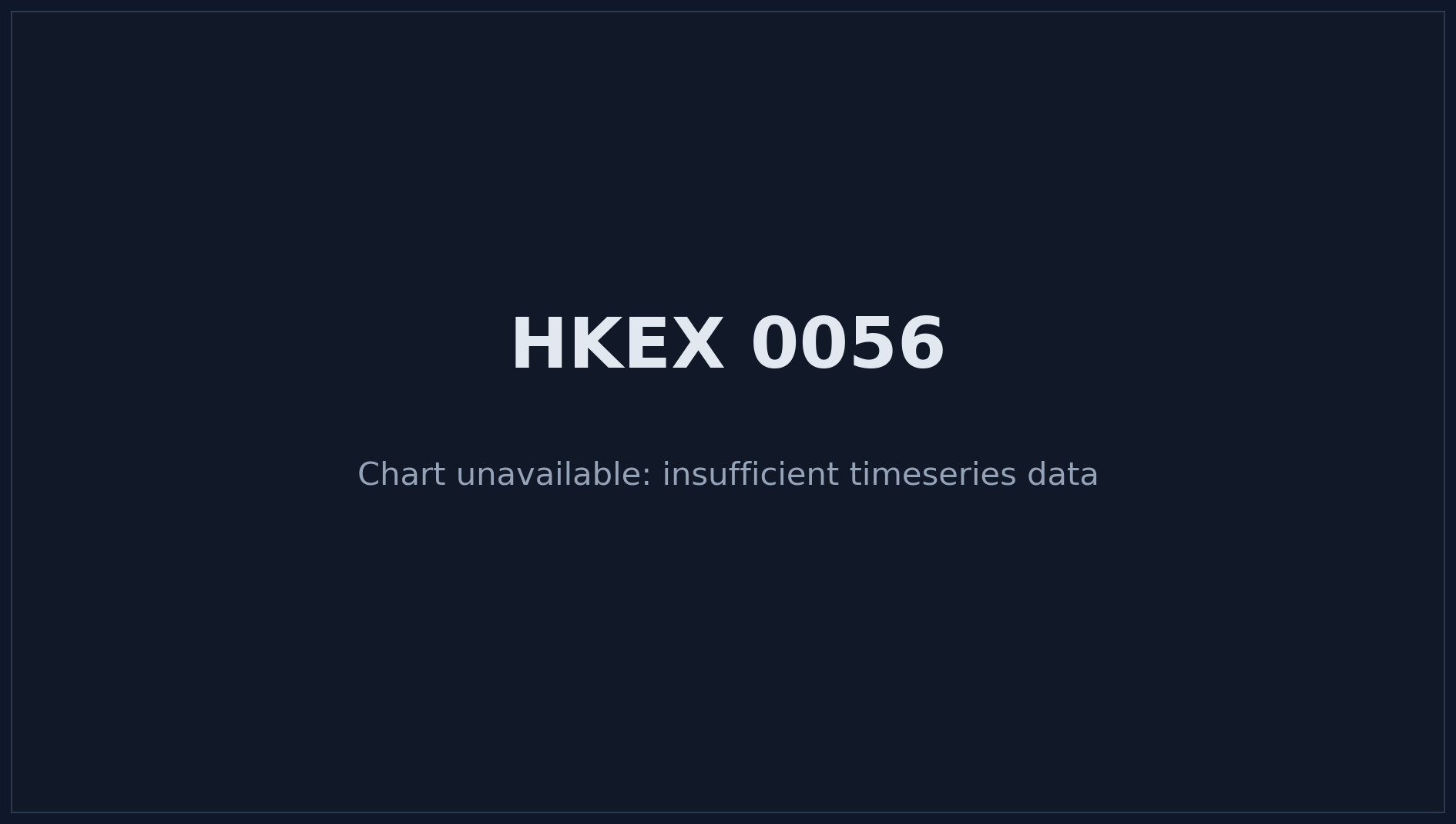 HKEX 0056 Price Chart