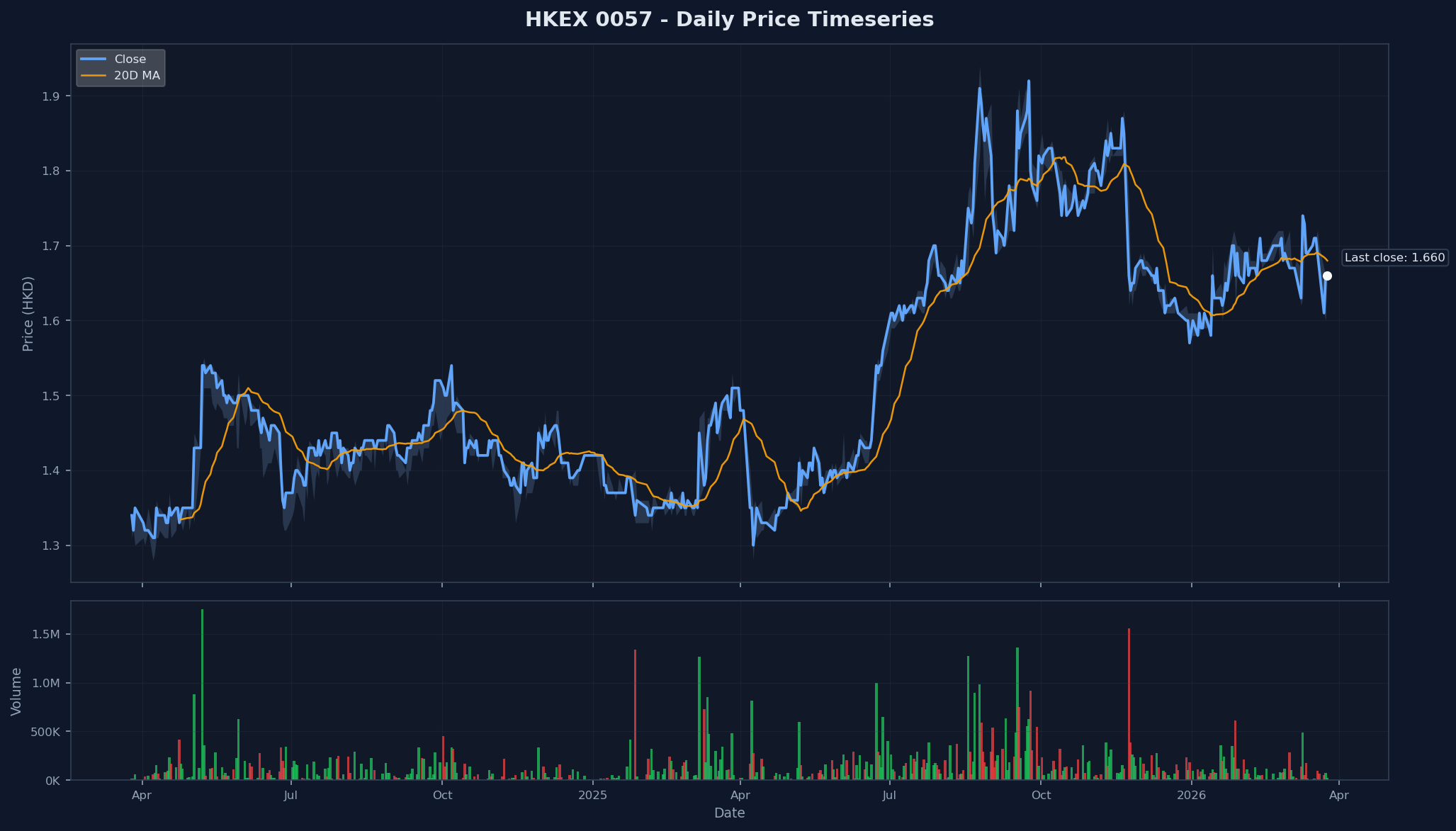 HKEX 0057 Price Chart