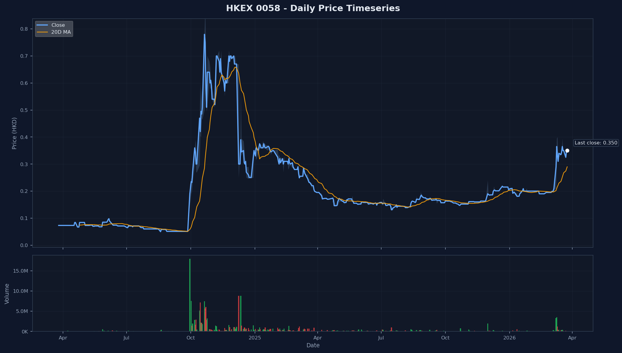 HKEX 0058 Price Chart