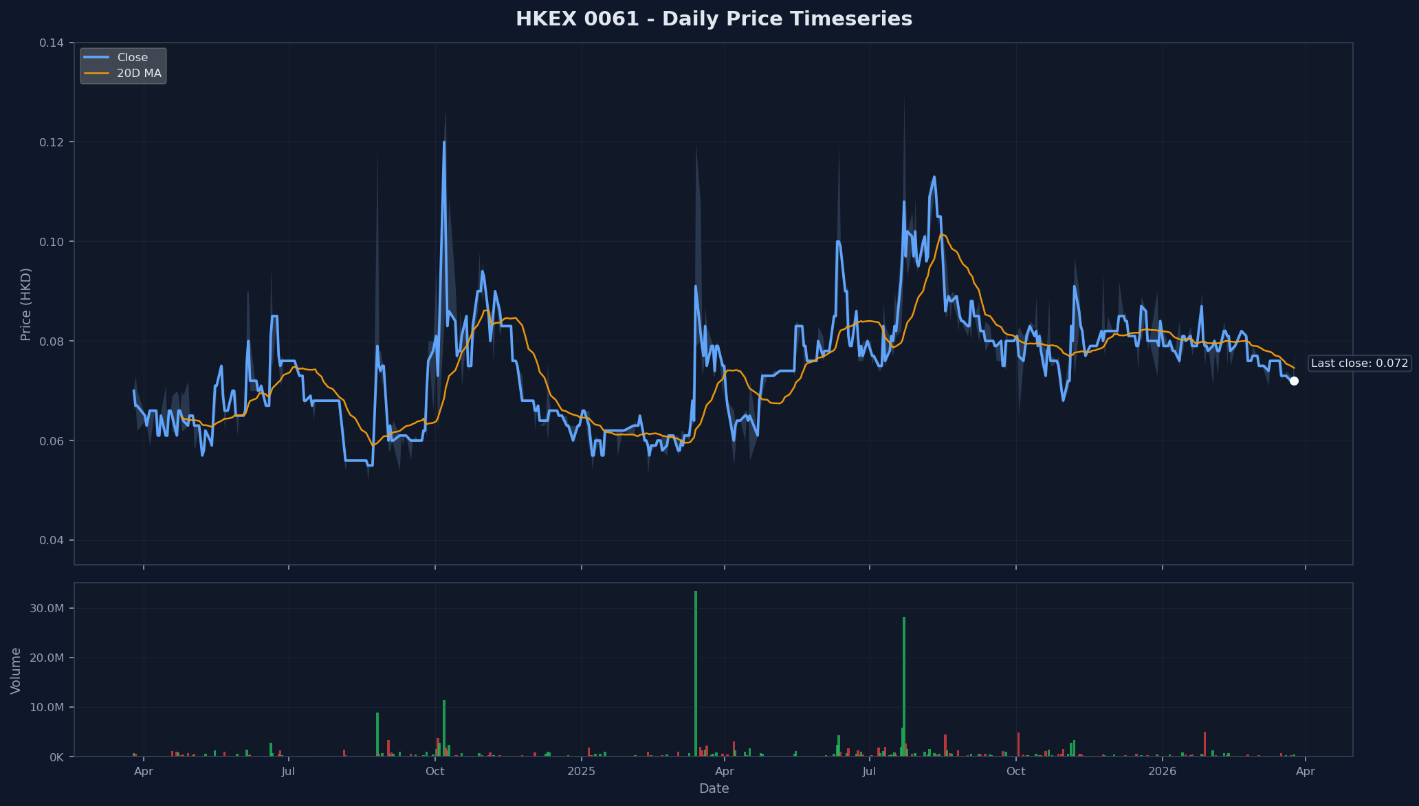 HKEX 0061 Price Chart