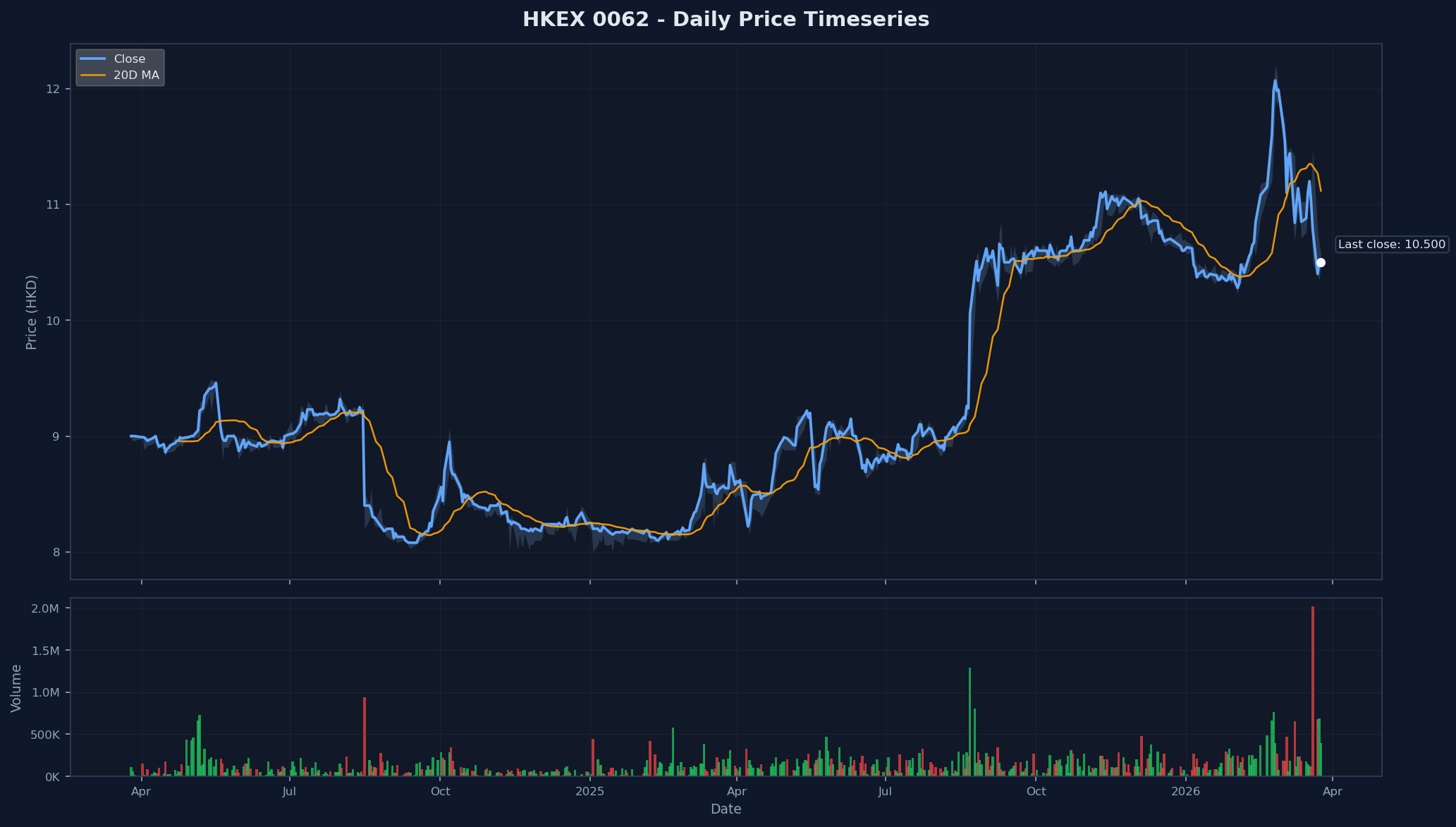 HKEX 0062 Price Chart