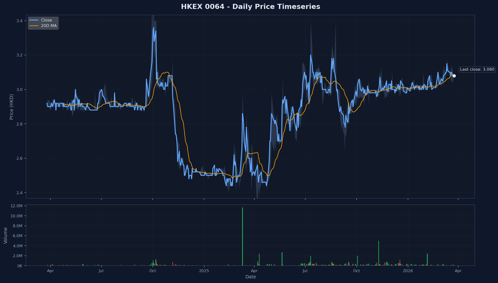 HKEX 0064 Price Chart