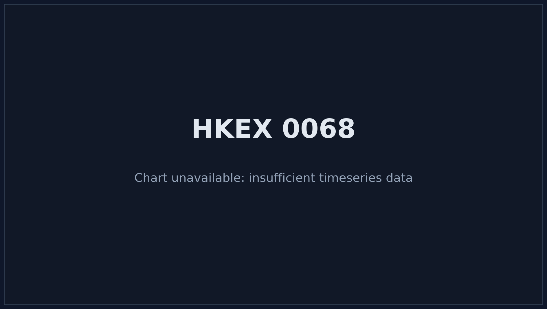 HKEX 0068 Price Chart