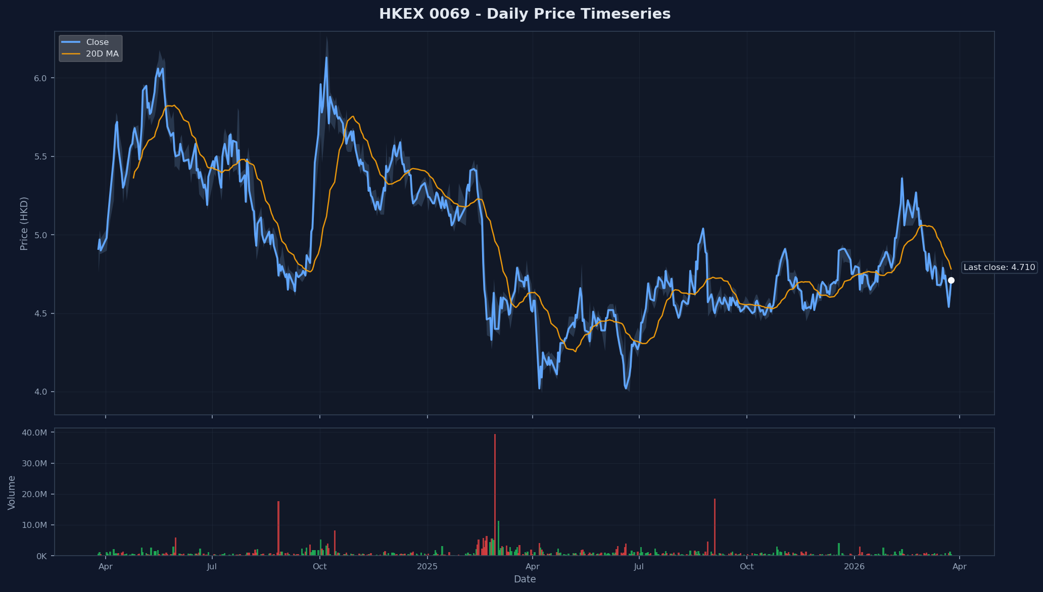 HKEX 0069 Price Chart