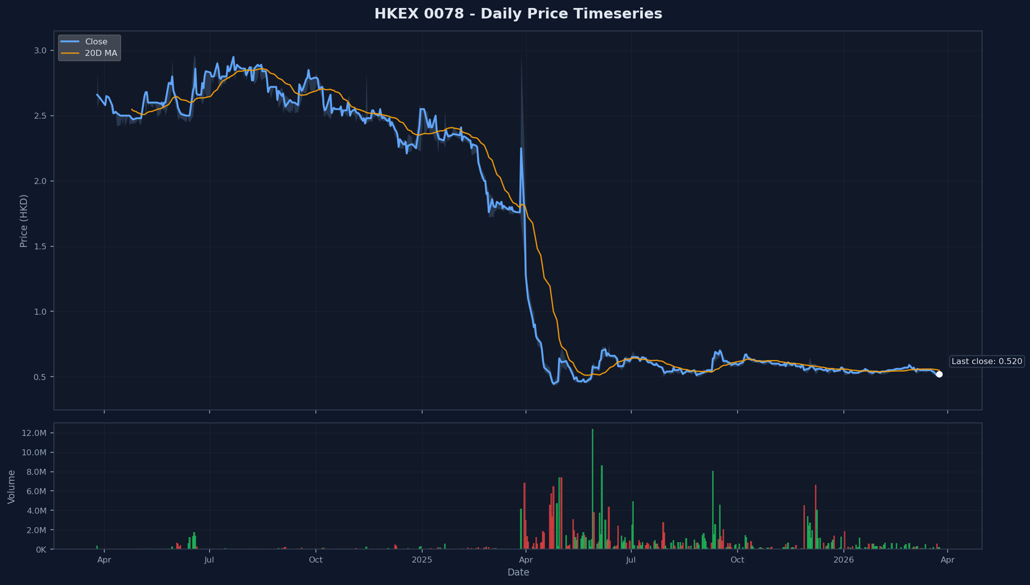 HKEX 0078 Price Chart