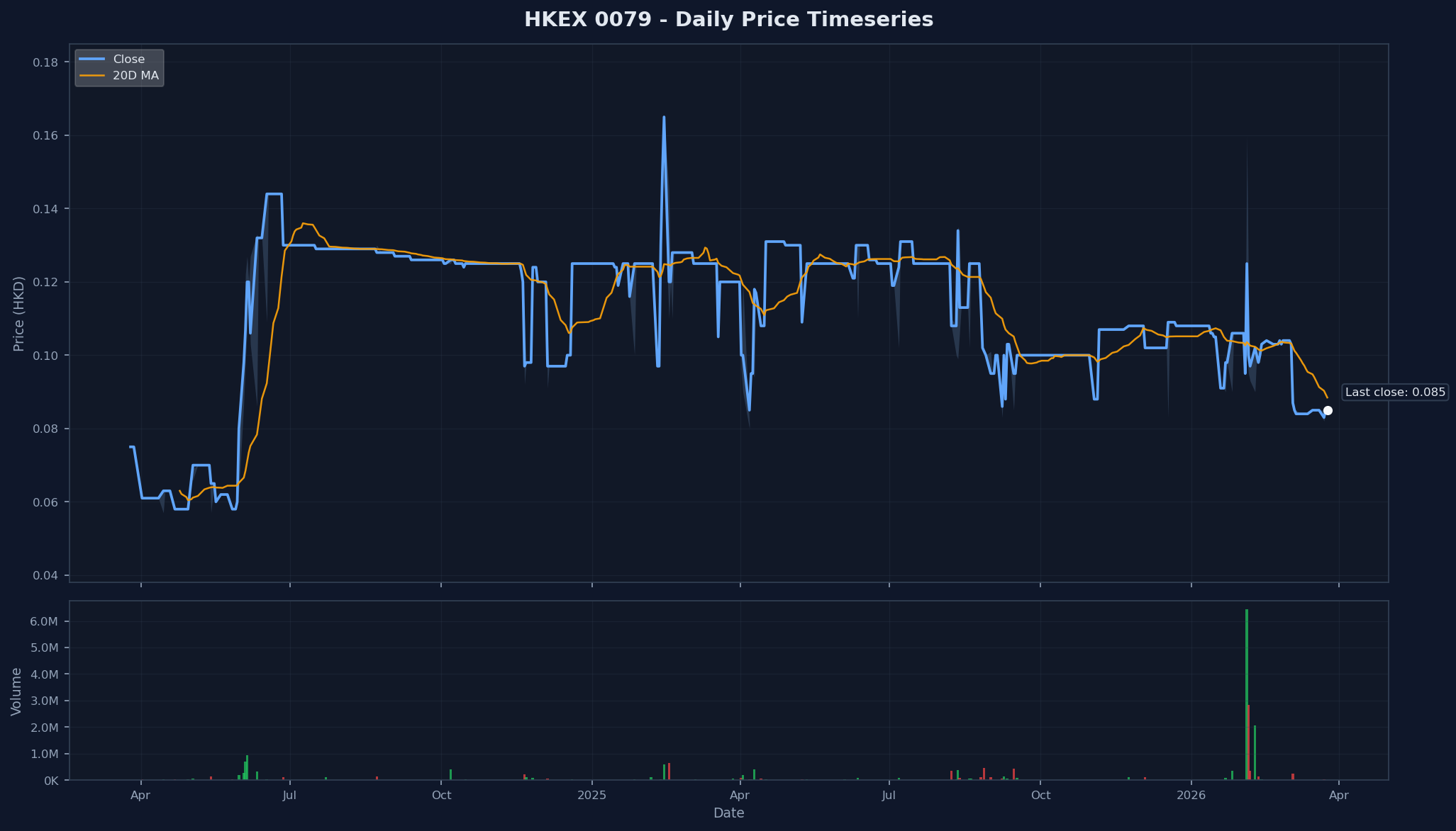 HKEX 0079 Price Chart
