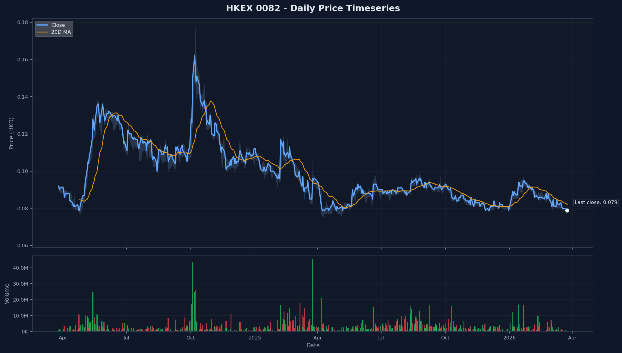 HKEX 0082 Price Chart