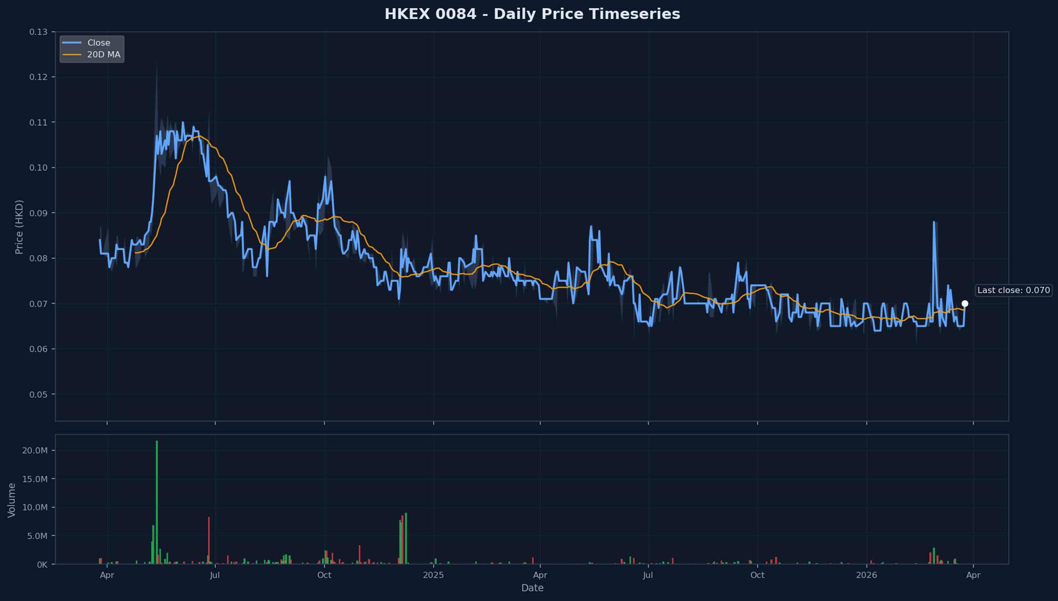HKEX 0084 Price Chart