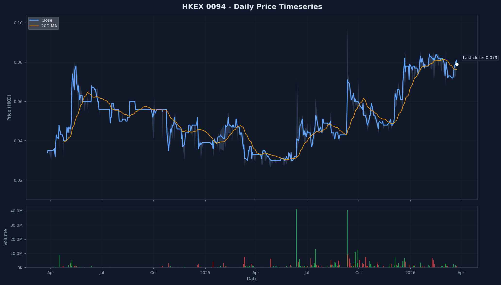 HKEX 0094 Price Chart