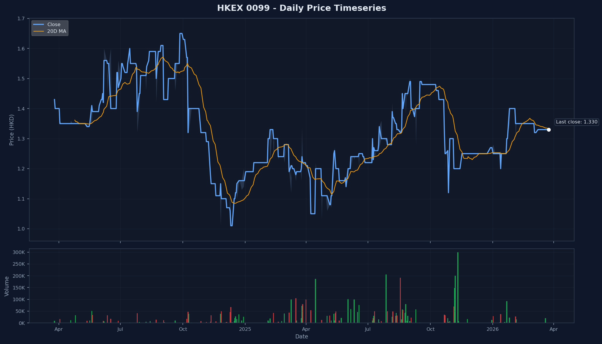 HKEX 0099 Price Chart
