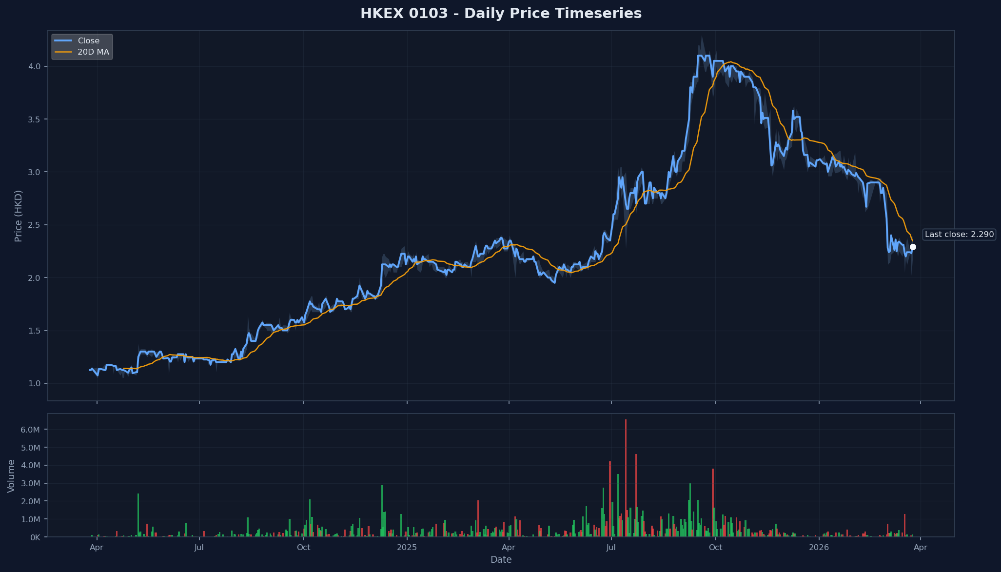 HKEX 0103 Price Chart