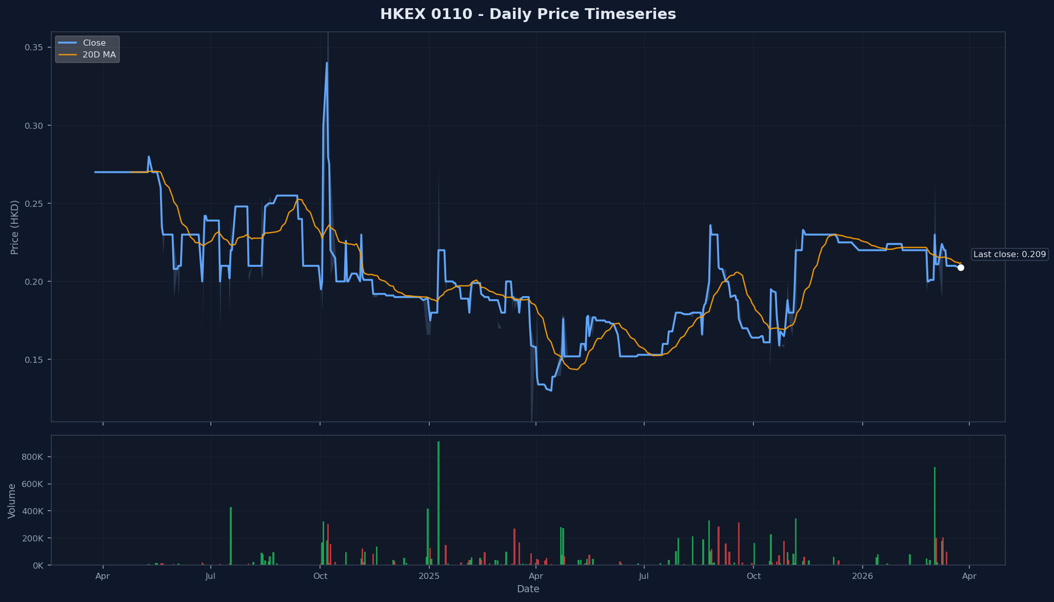 HKEX 0110 Price Chart