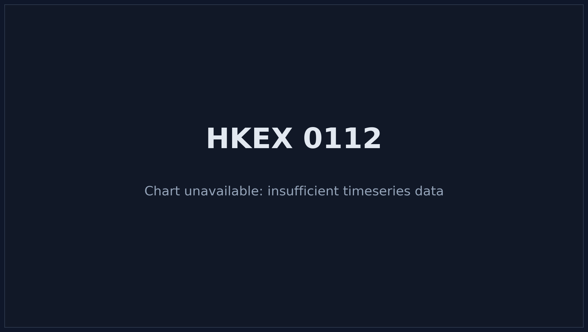 HKEX 0112 Price Chart