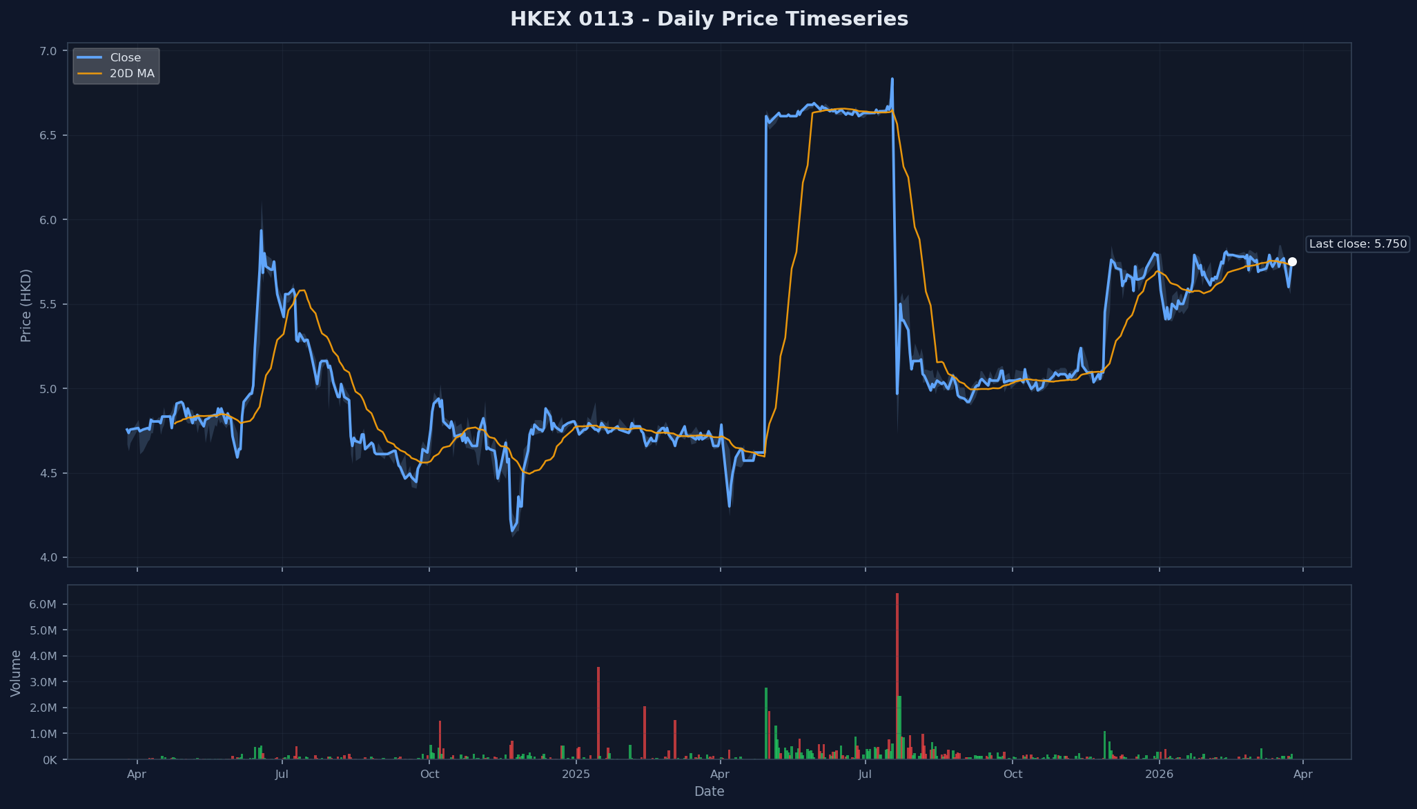HKEX 0113 Price Chart