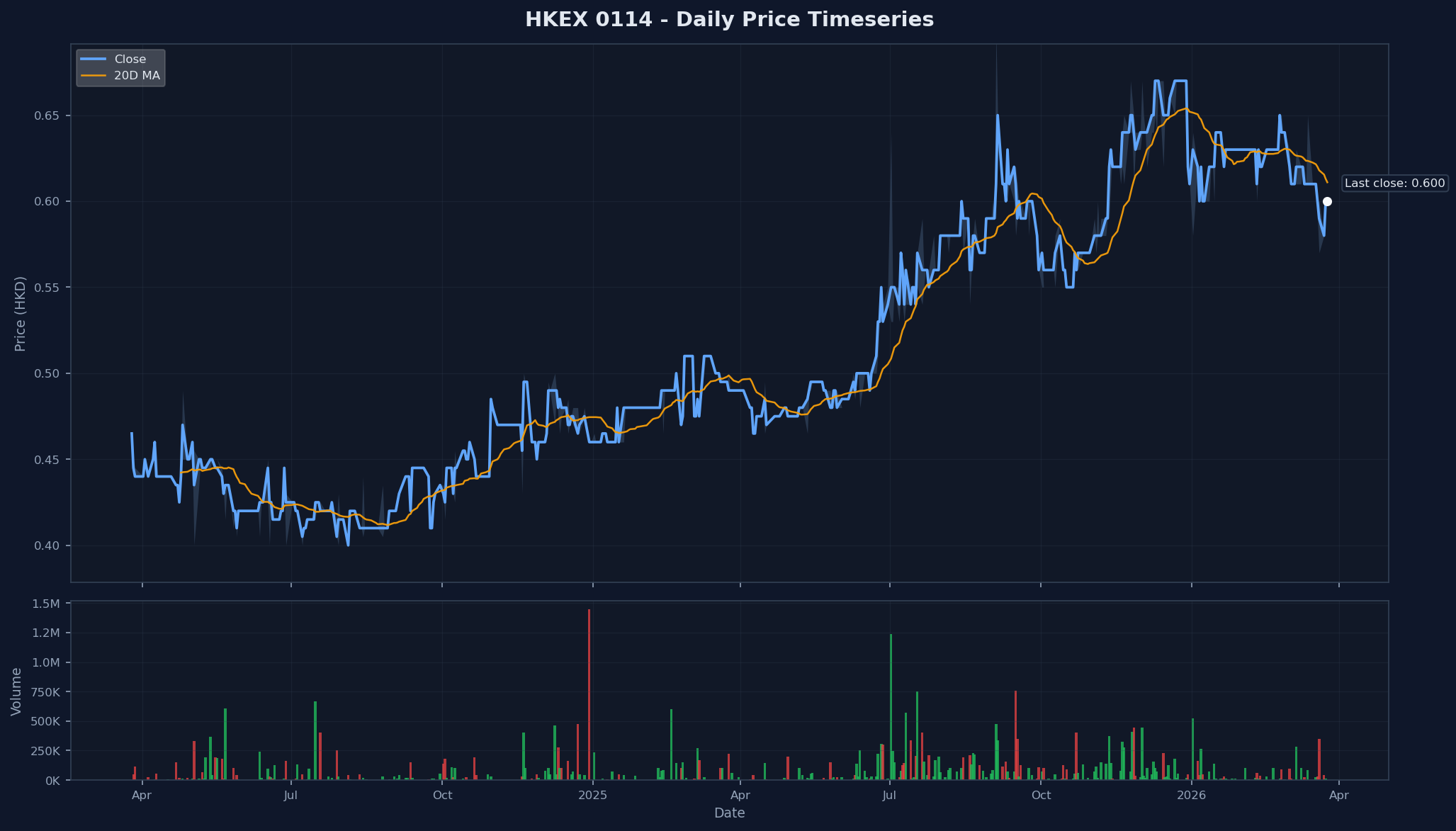 HKEX 0114 Price Chart