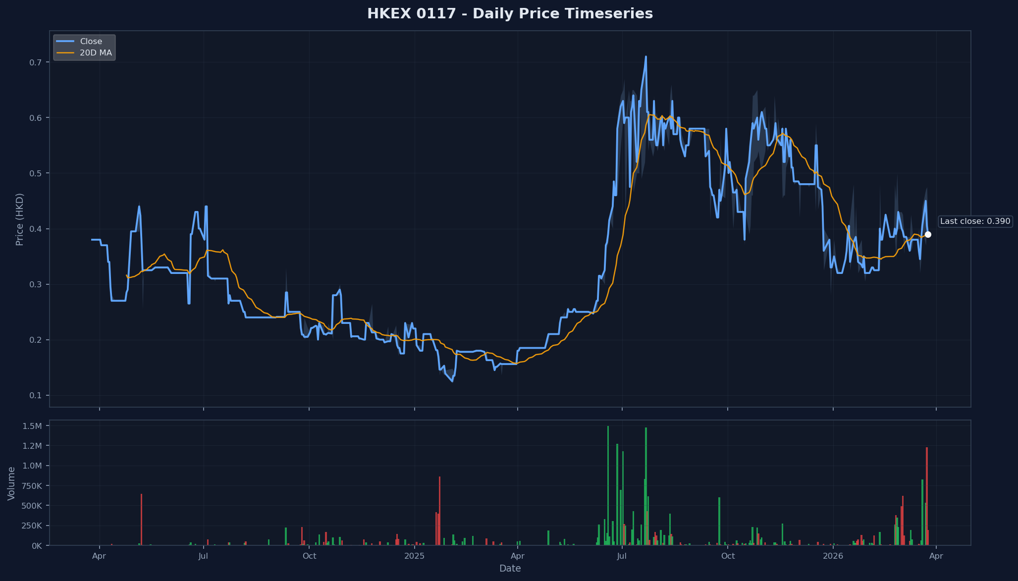 HKEX 0117 Price Chart