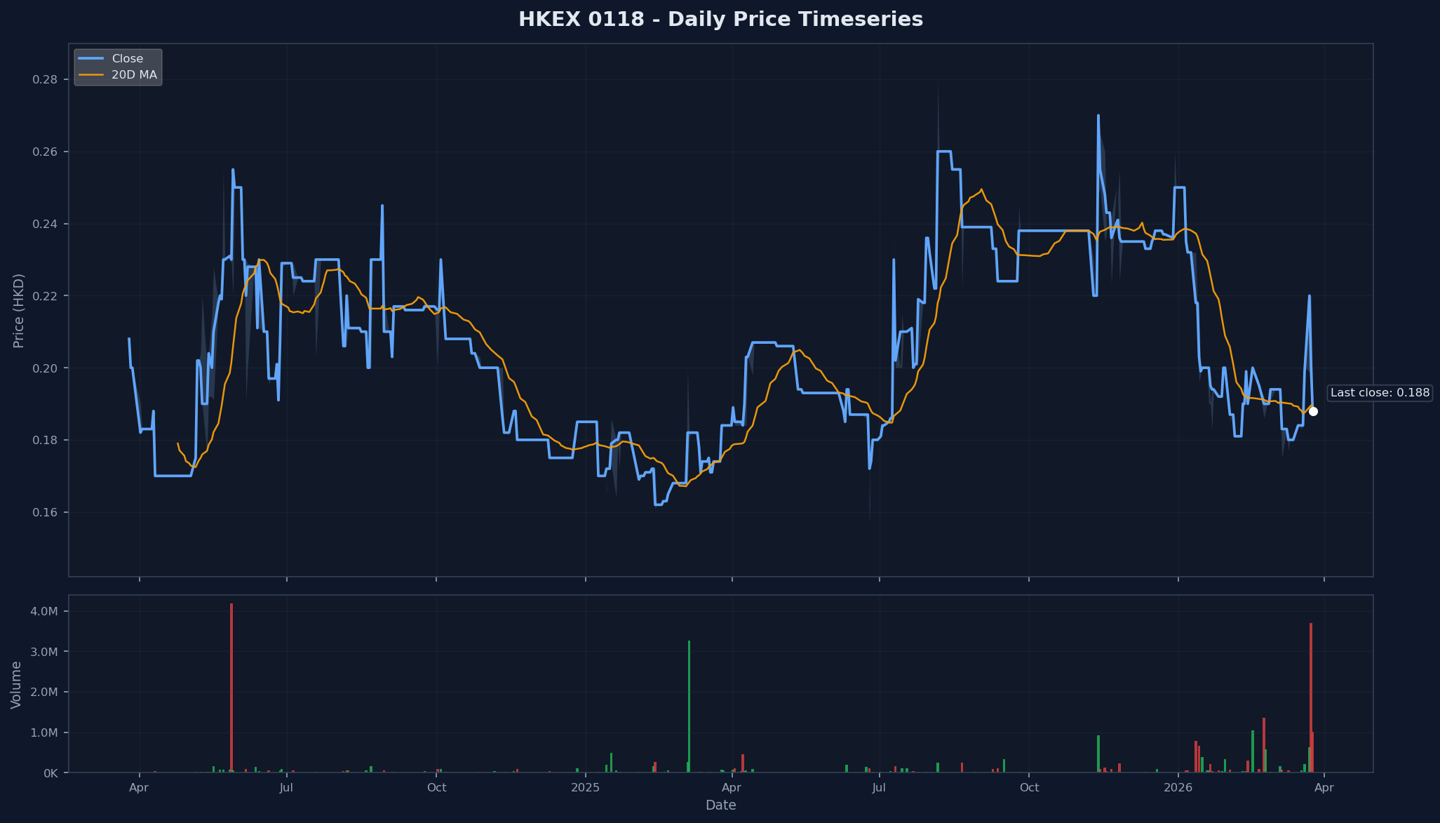 HKEX 0118 Price Chart