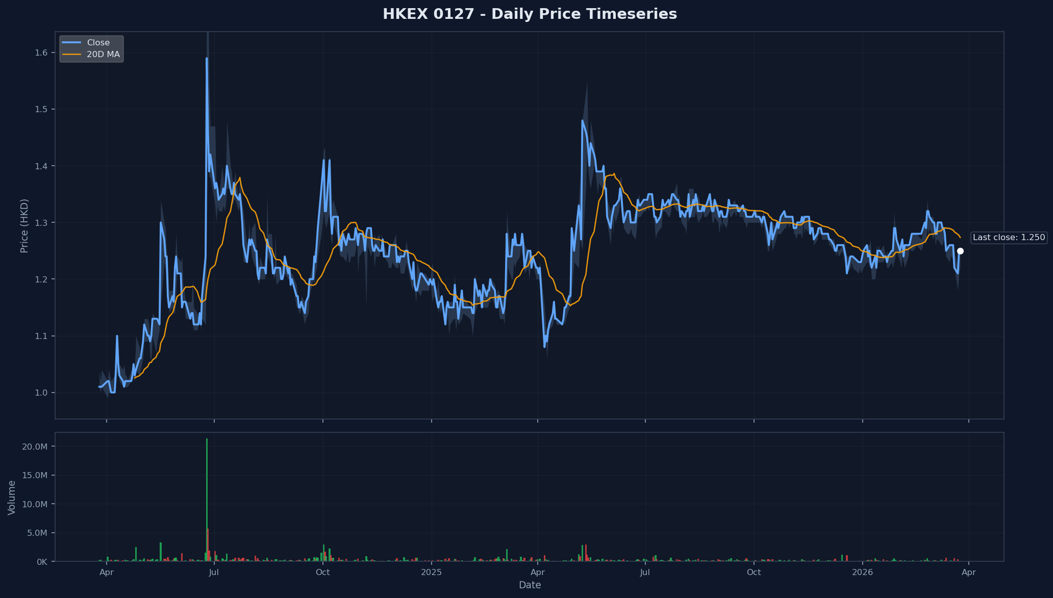 HKEX 0127 Price Chart