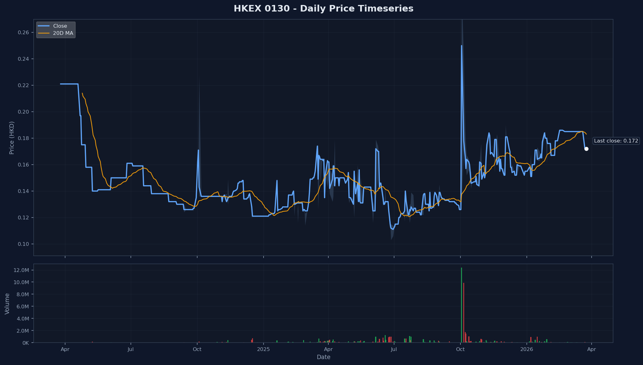 HKEX 0130 Price Chart