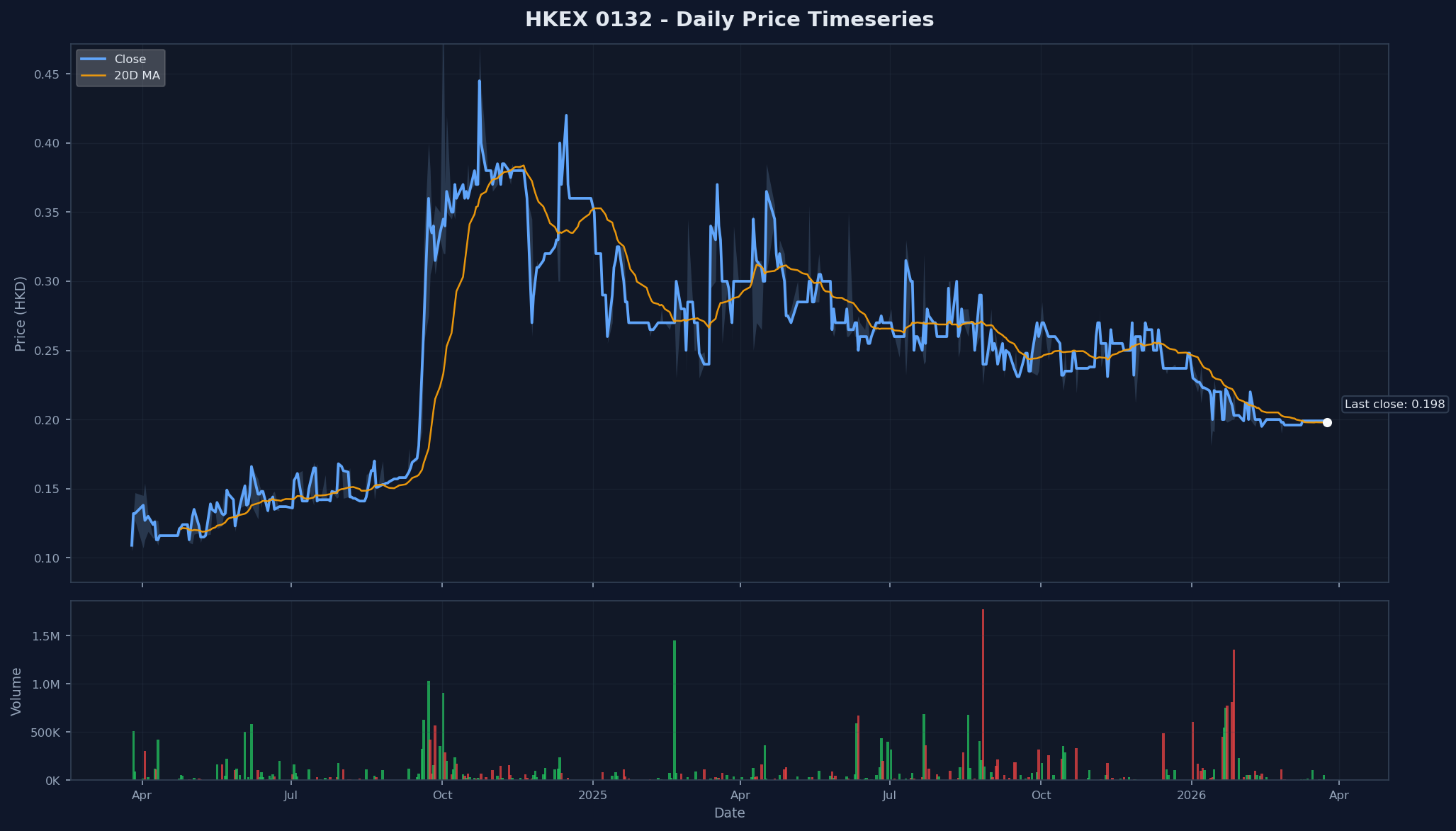 HKEX 0132 Price Chart