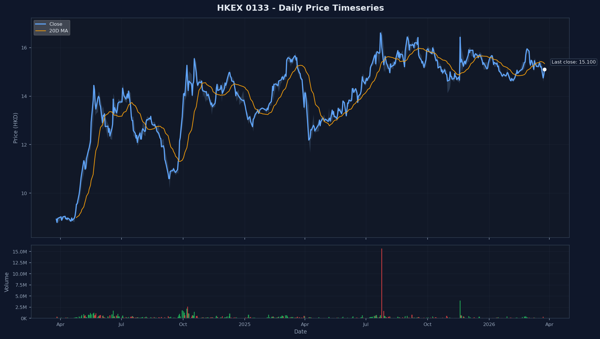 HKEX 0133 Price Chart