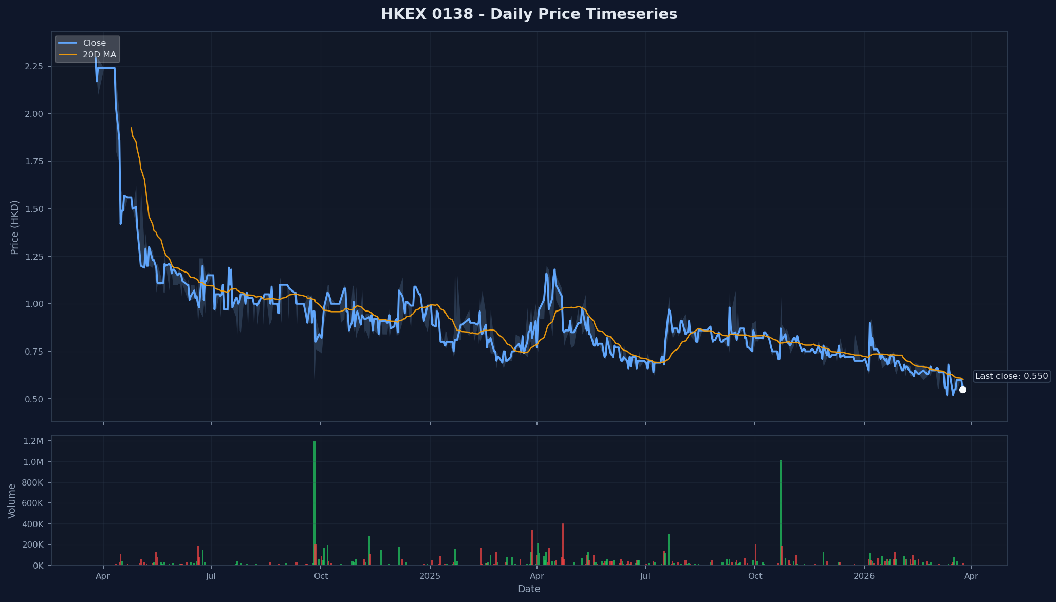 HKEX 0138 Price Chart