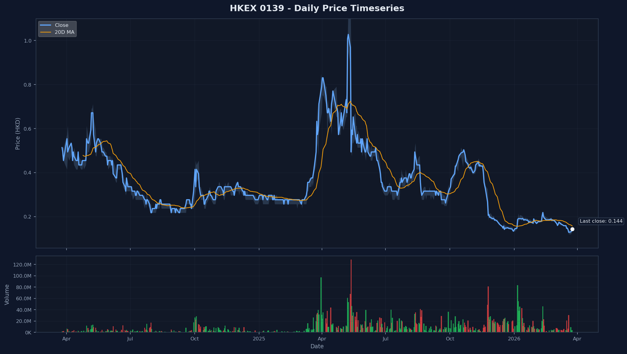 HKEX 0139 Price Chart