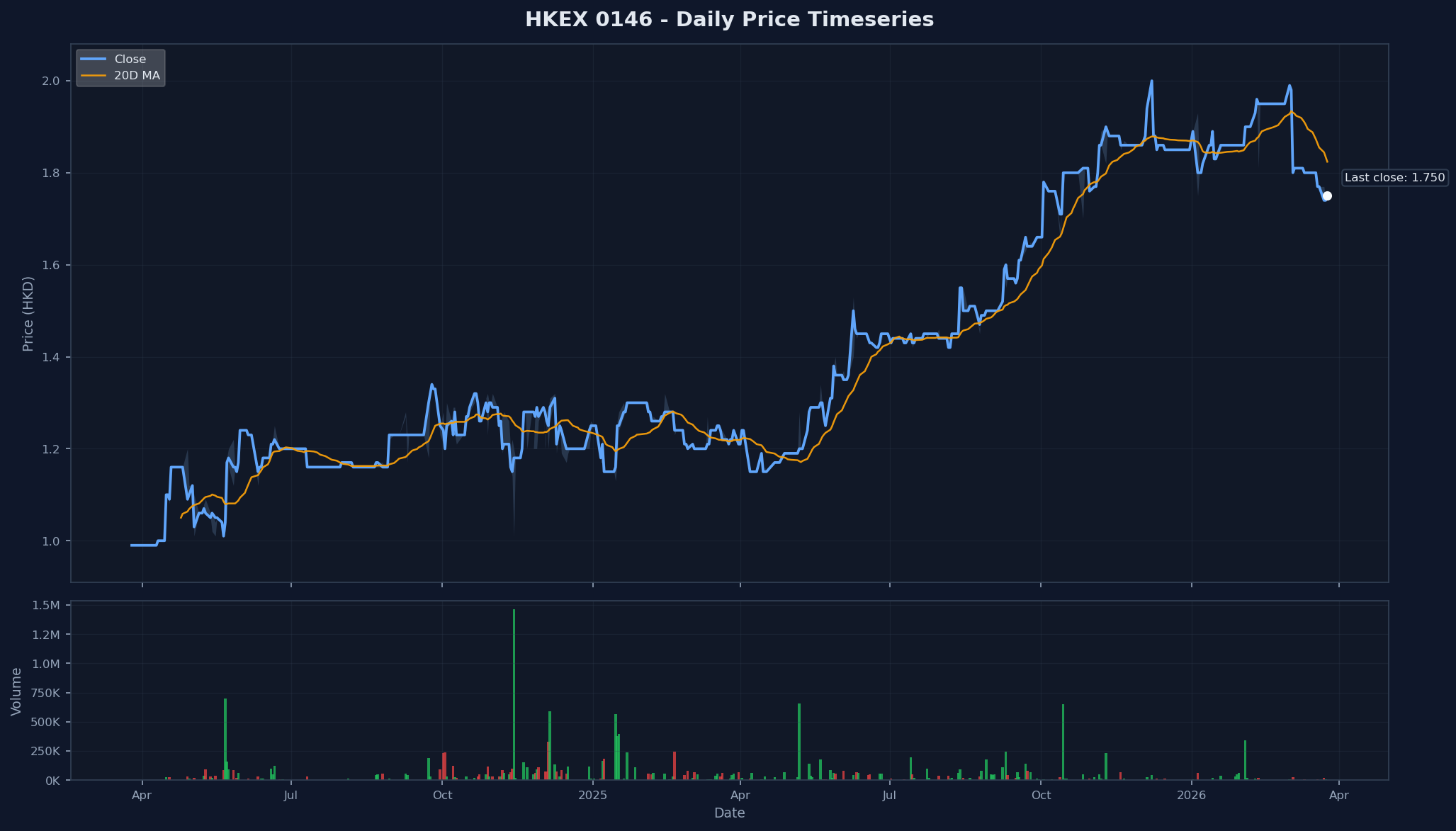 HKEX 0146 Price Chart