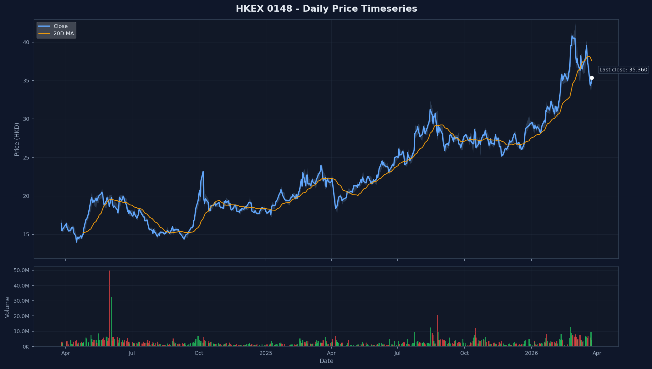 HKEX 0148 Price Chart