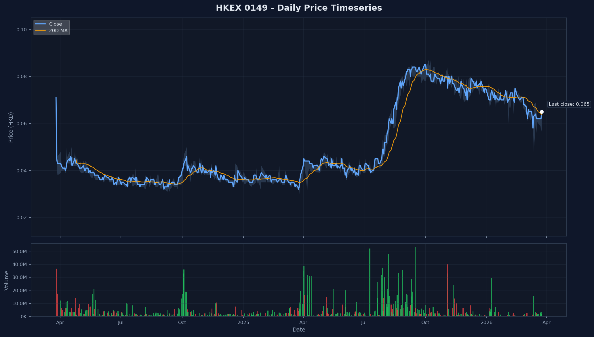 HKEX 0149 Price Chart