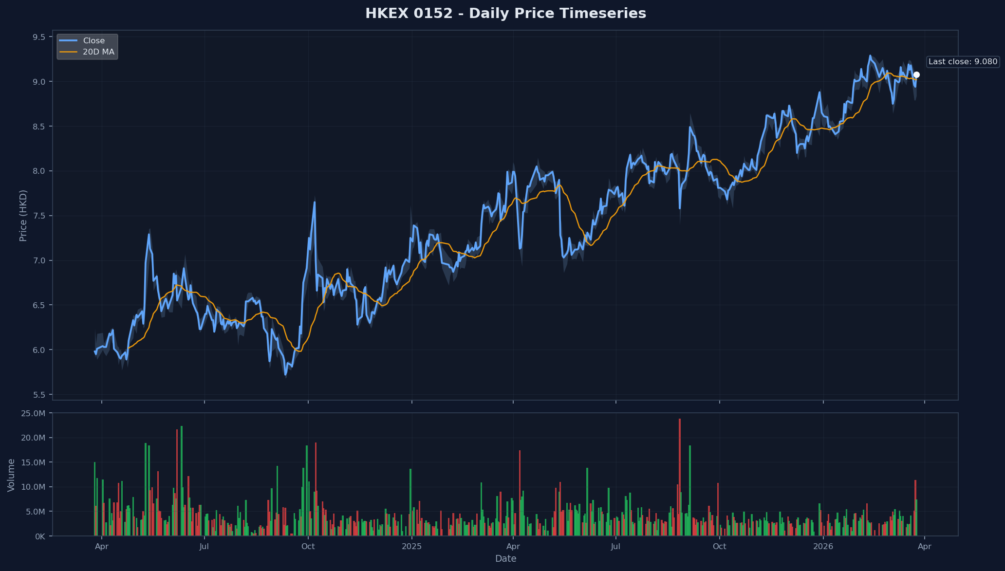 HKEX 0152 Price Chart