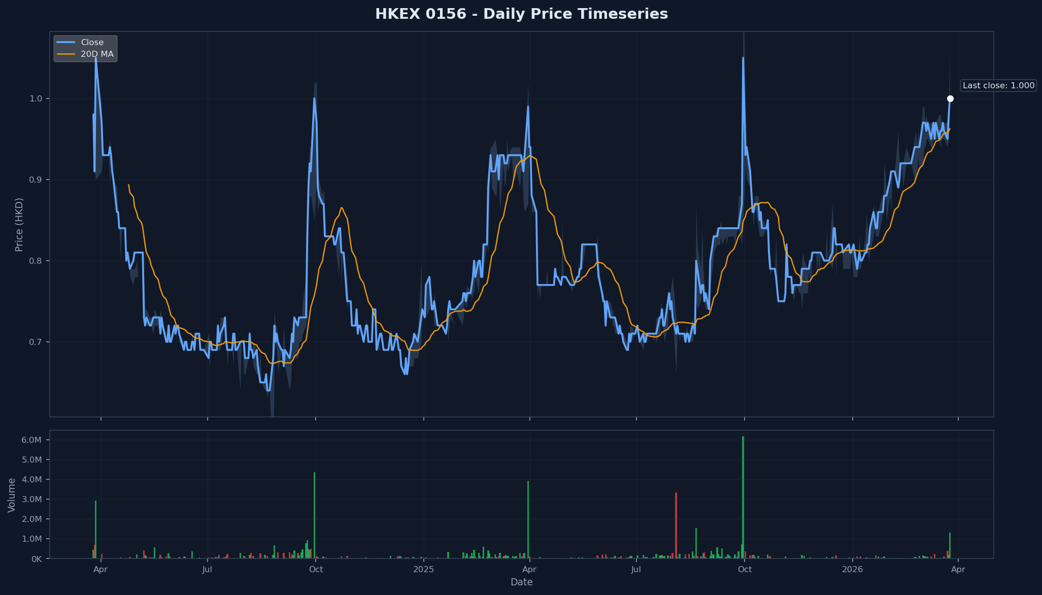 HKEX 0156 Price Chart