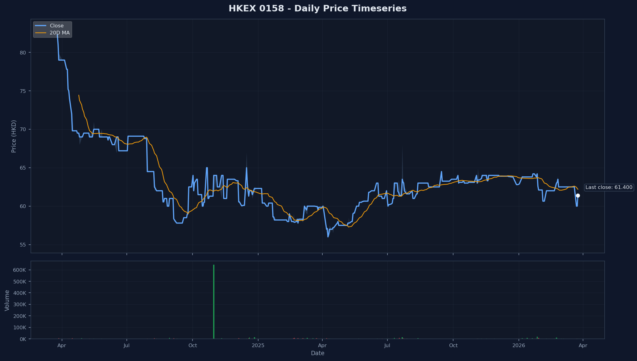 HKEX 0158 Price Chart