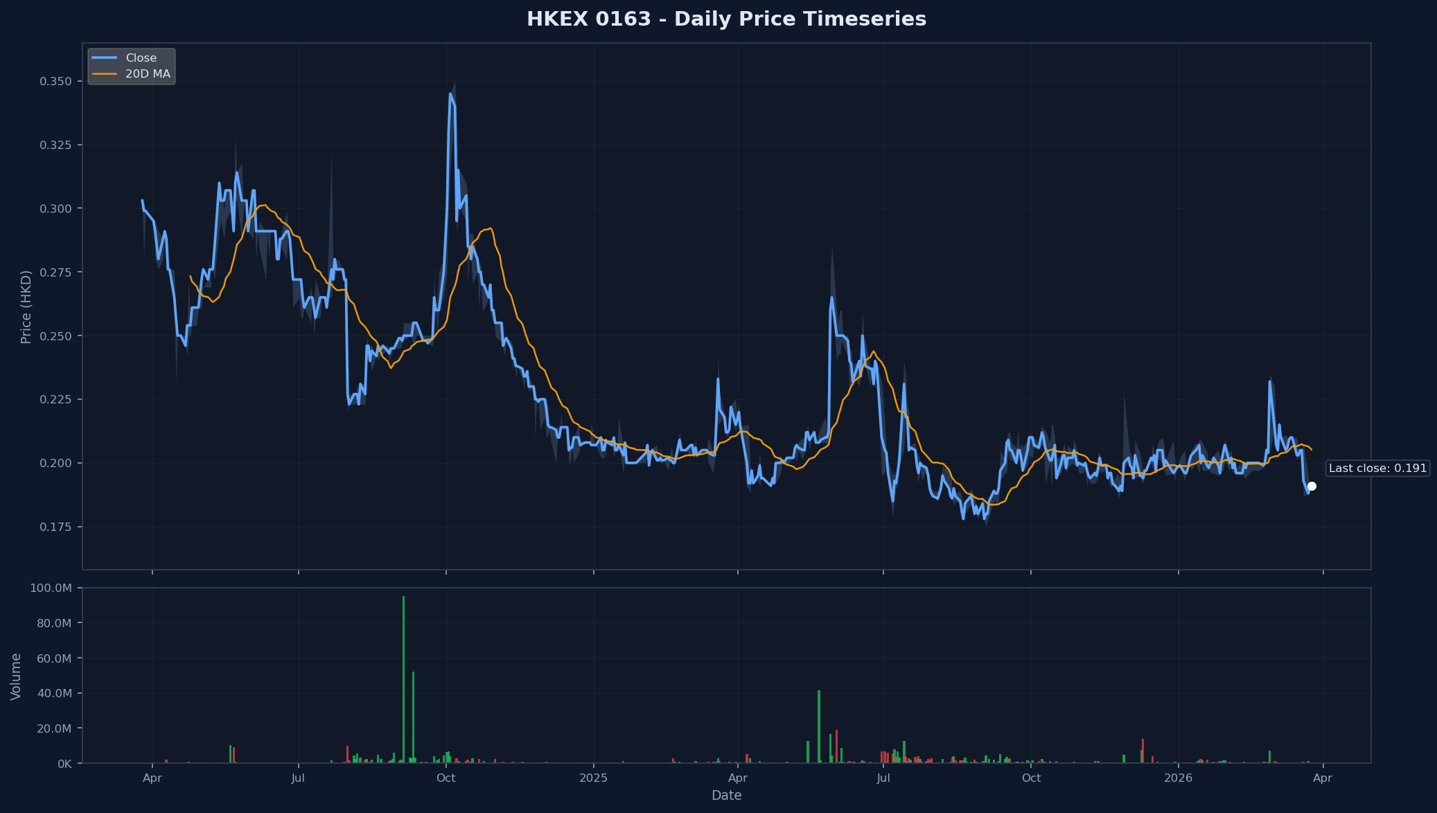 HKEX 0163 Price Chart