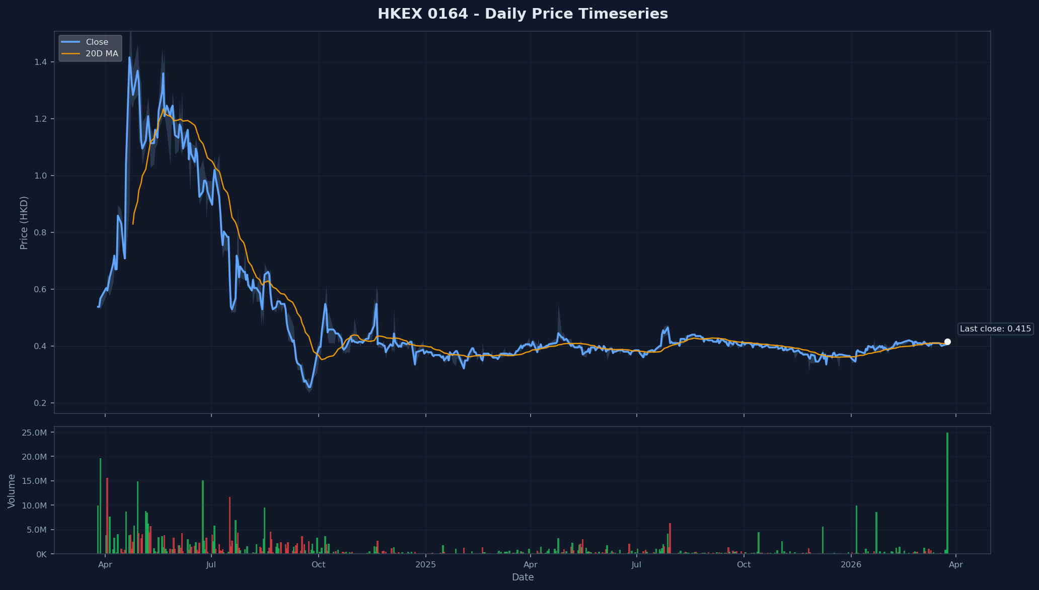 HKEX 0164 Price Chart