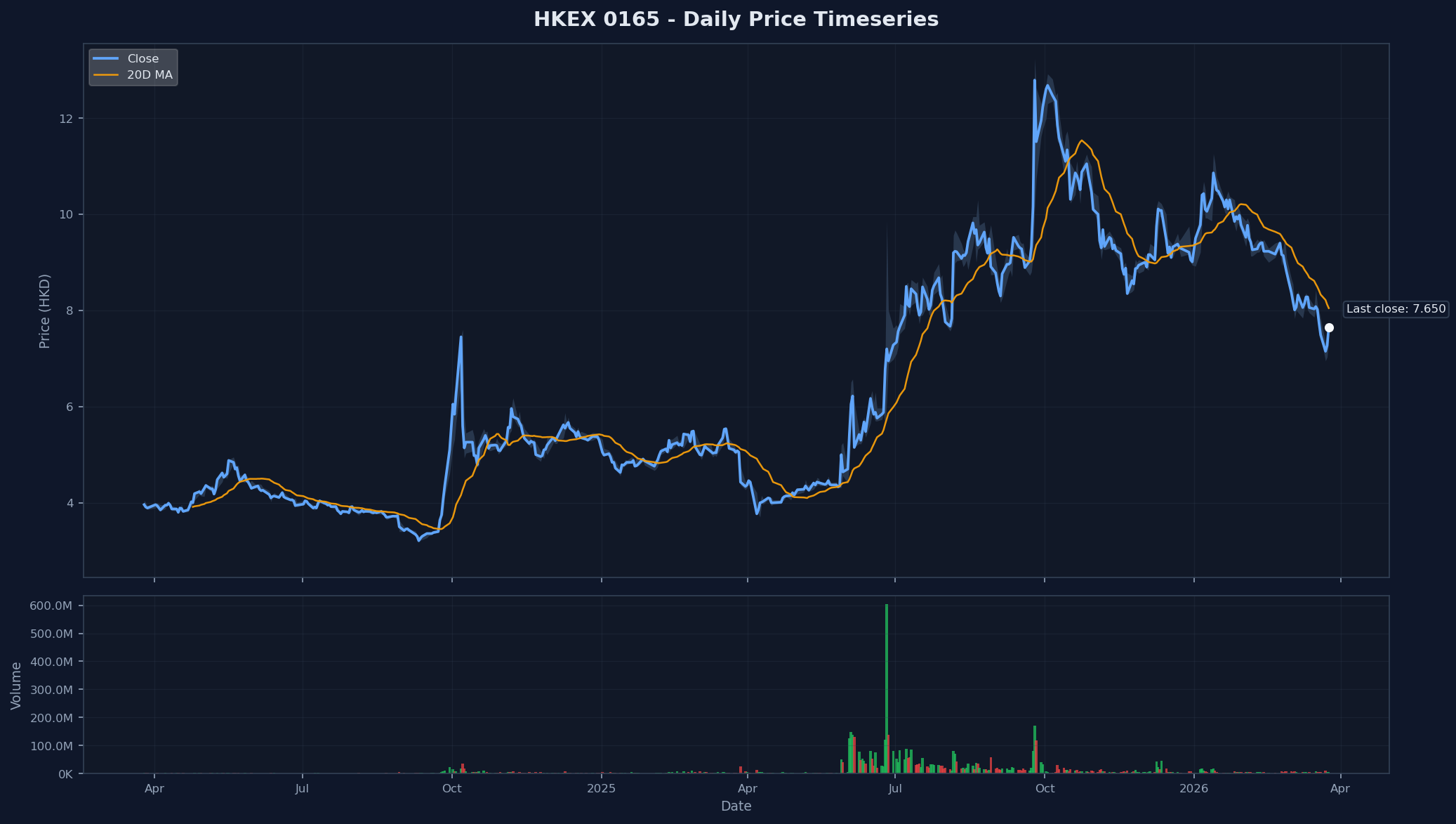 HKEX 0165 Price Chart