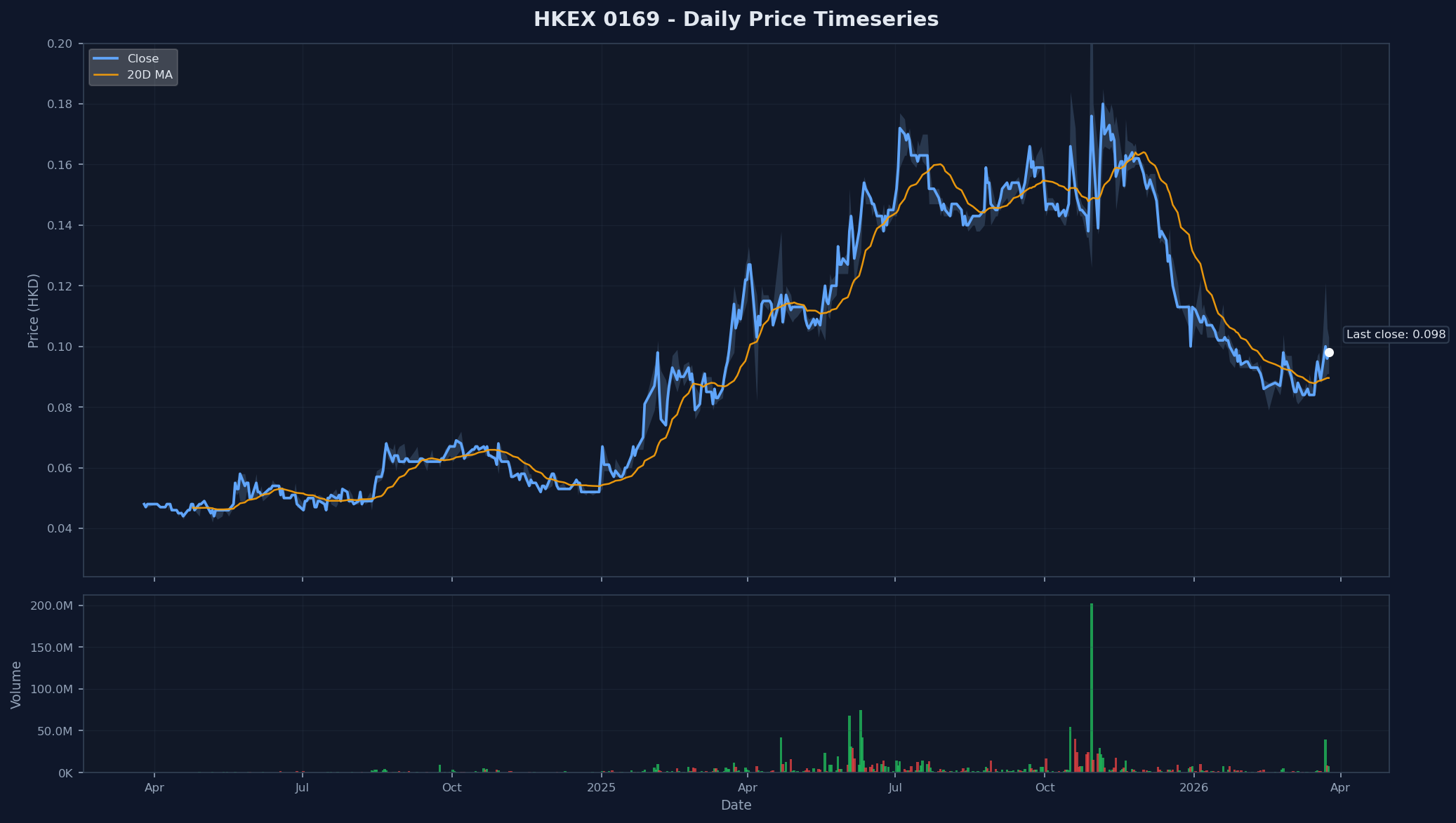 HKEX 0169 Price Chart