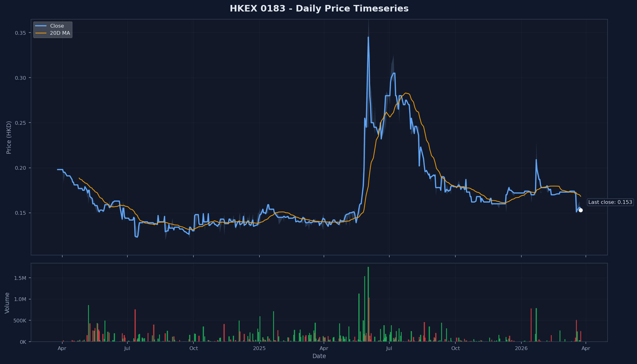 HKEX 0183 Price Chart