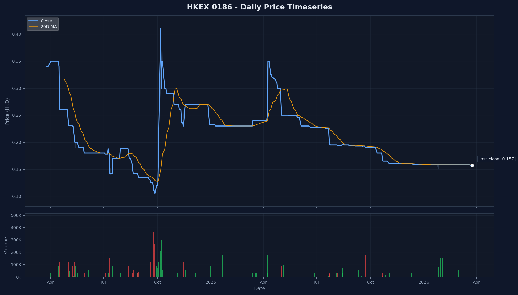 HKEX 0186 Price Chart