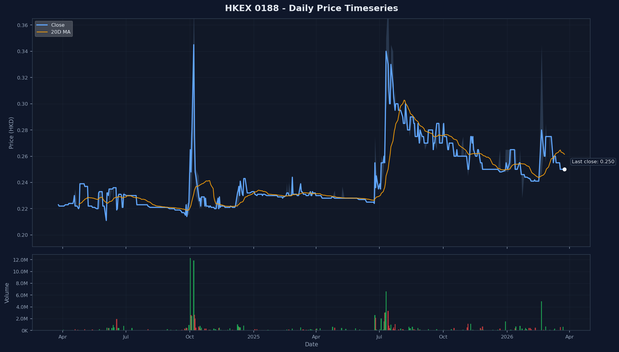 HKEX 0188 Price Chart