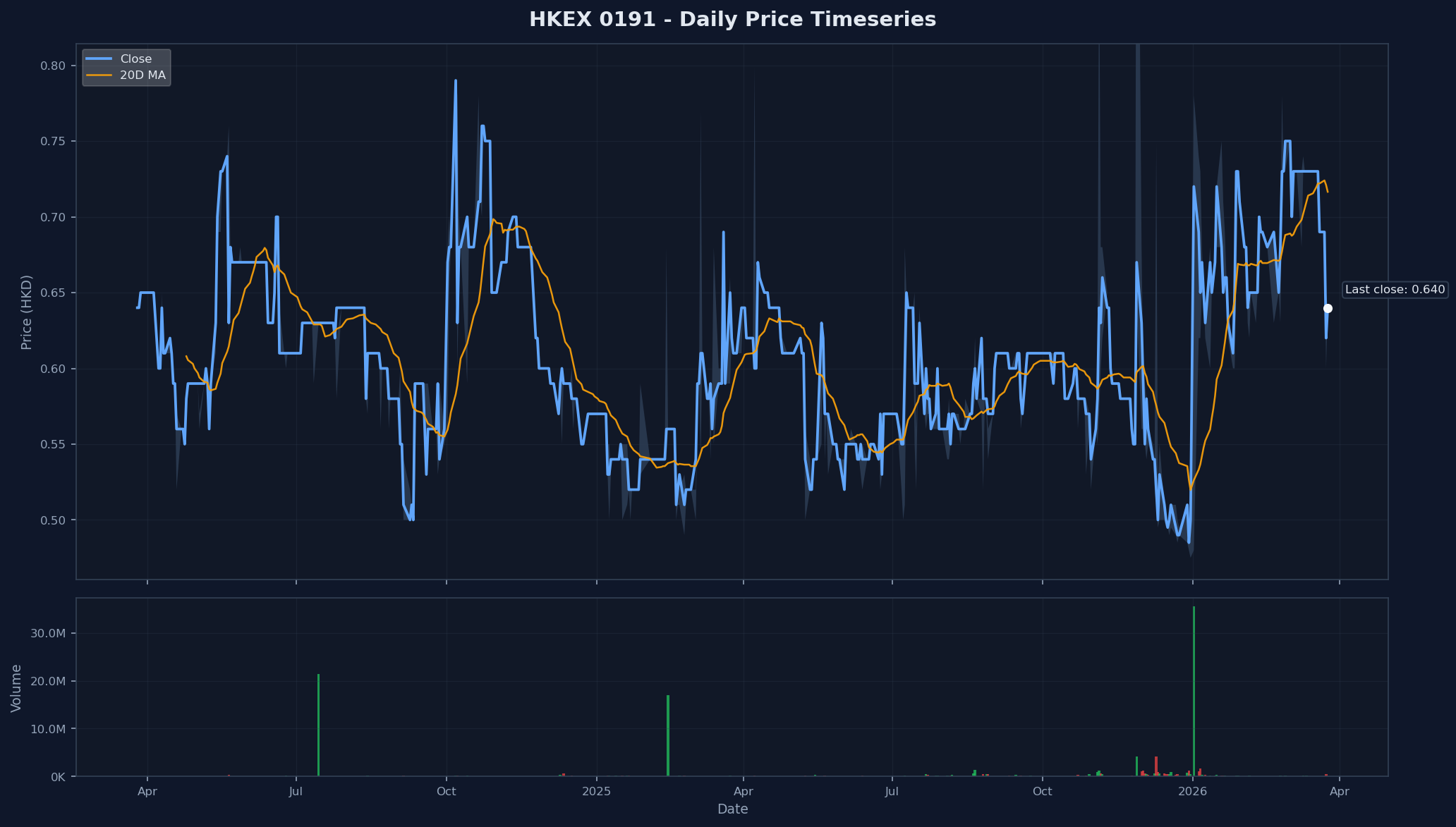 HKEX 0191 Price Chart