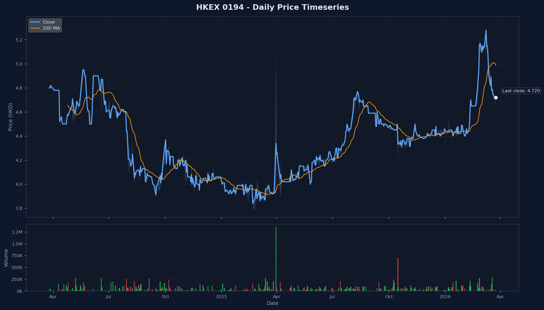 HKEX 0194 Price Chart