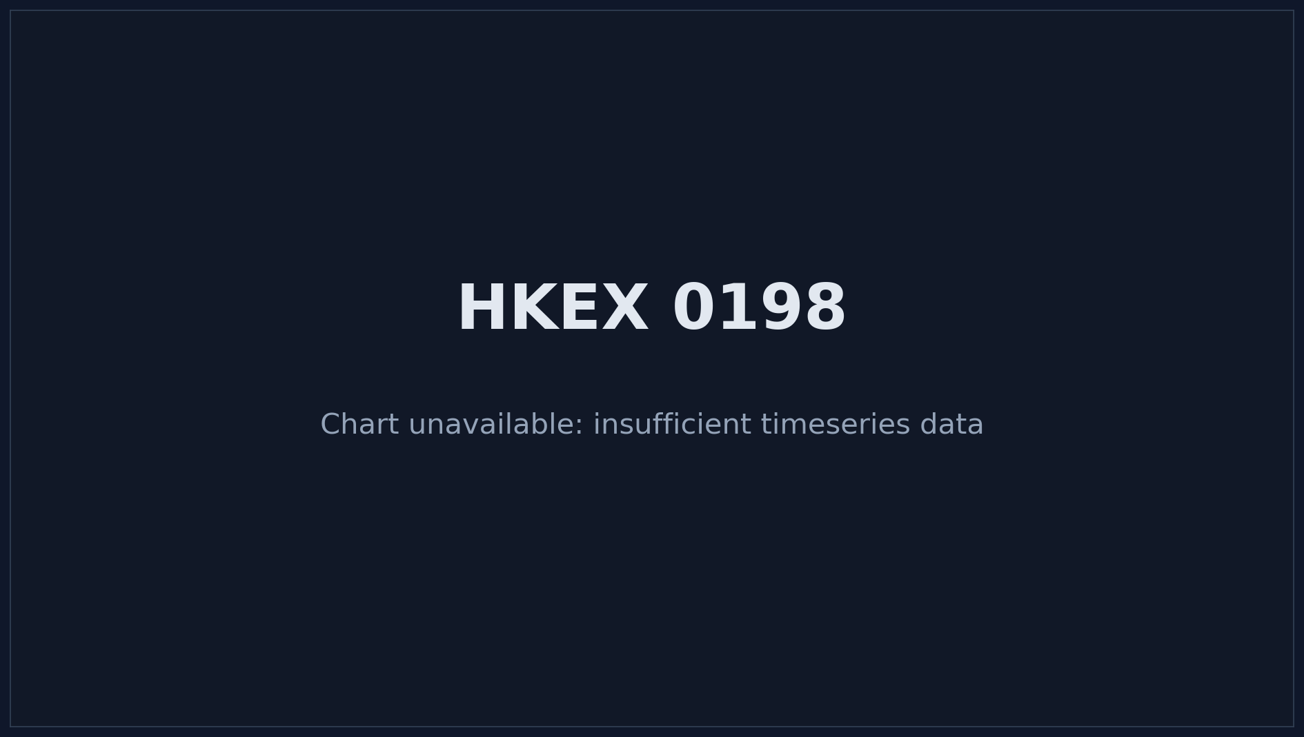 HKEX 0198 Price Chart