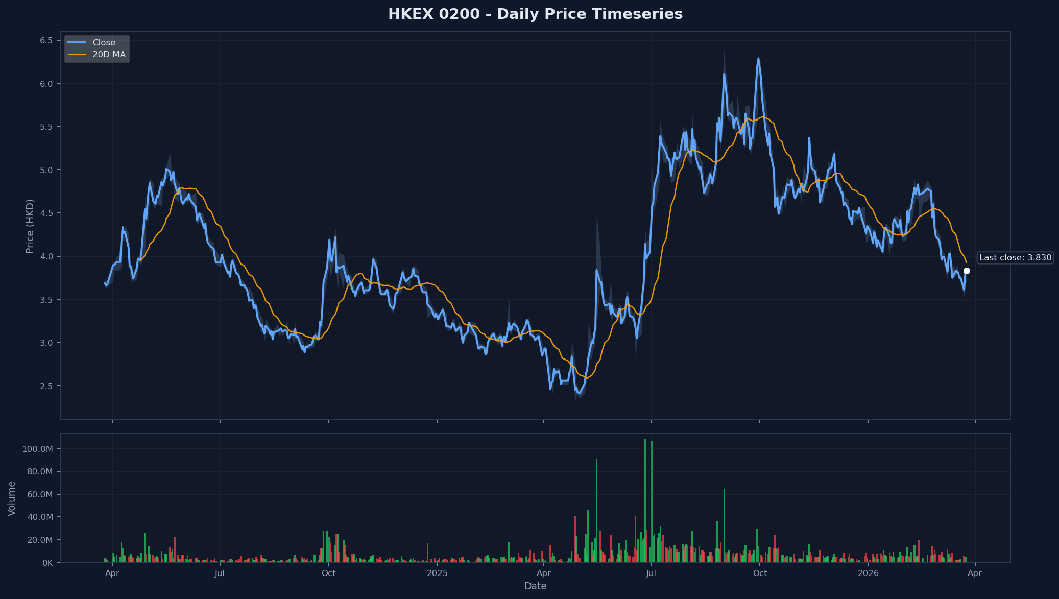HKEX 0200 Price Chart
