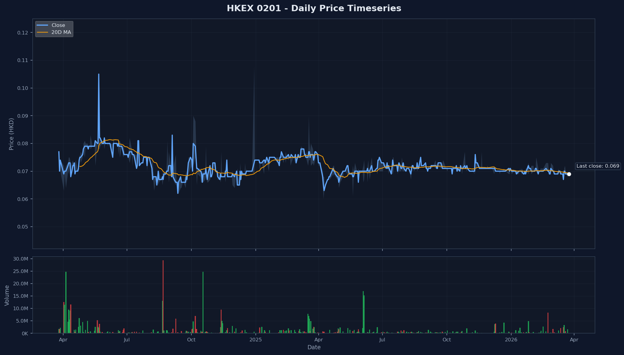 HKEX 0201 Price Chart