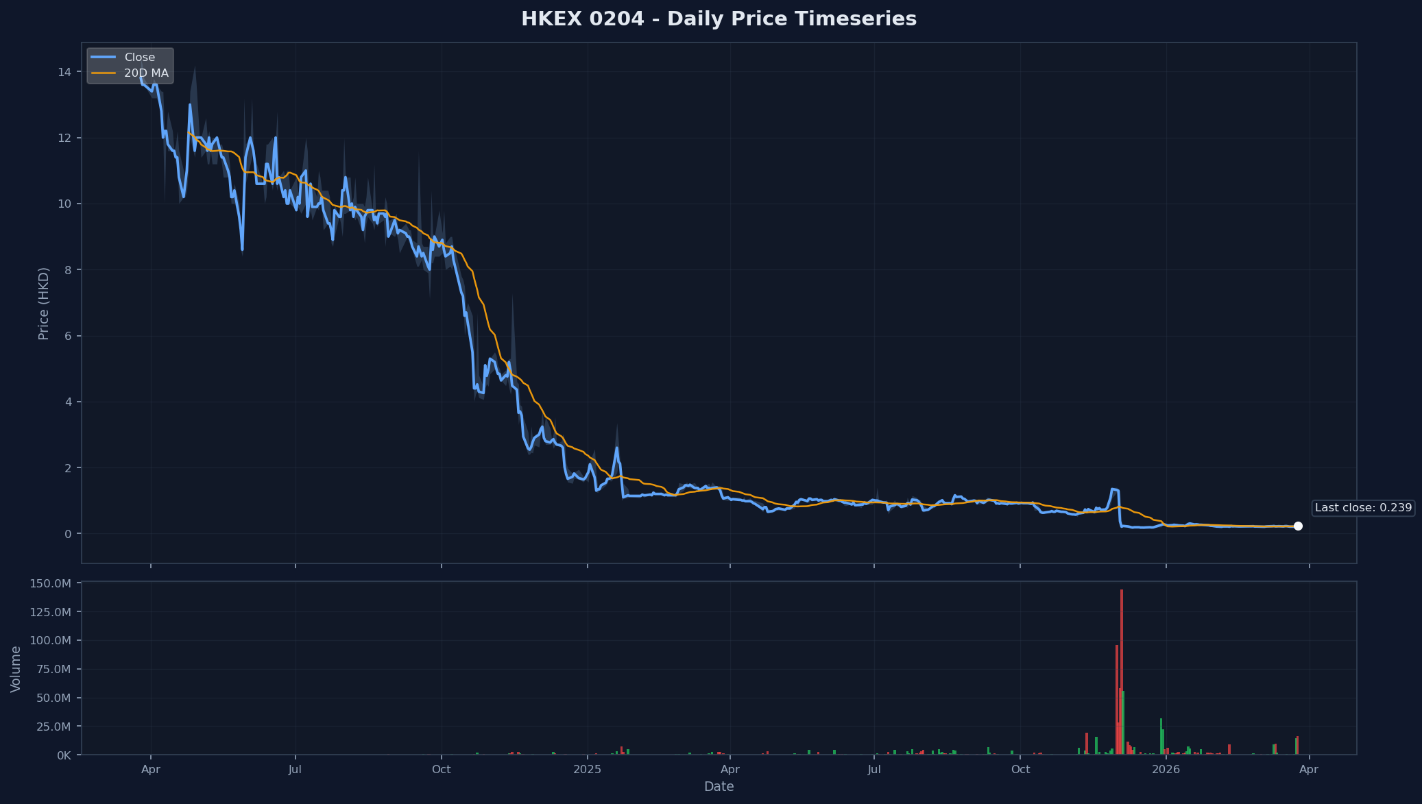 HKEX 0204 Price Chart