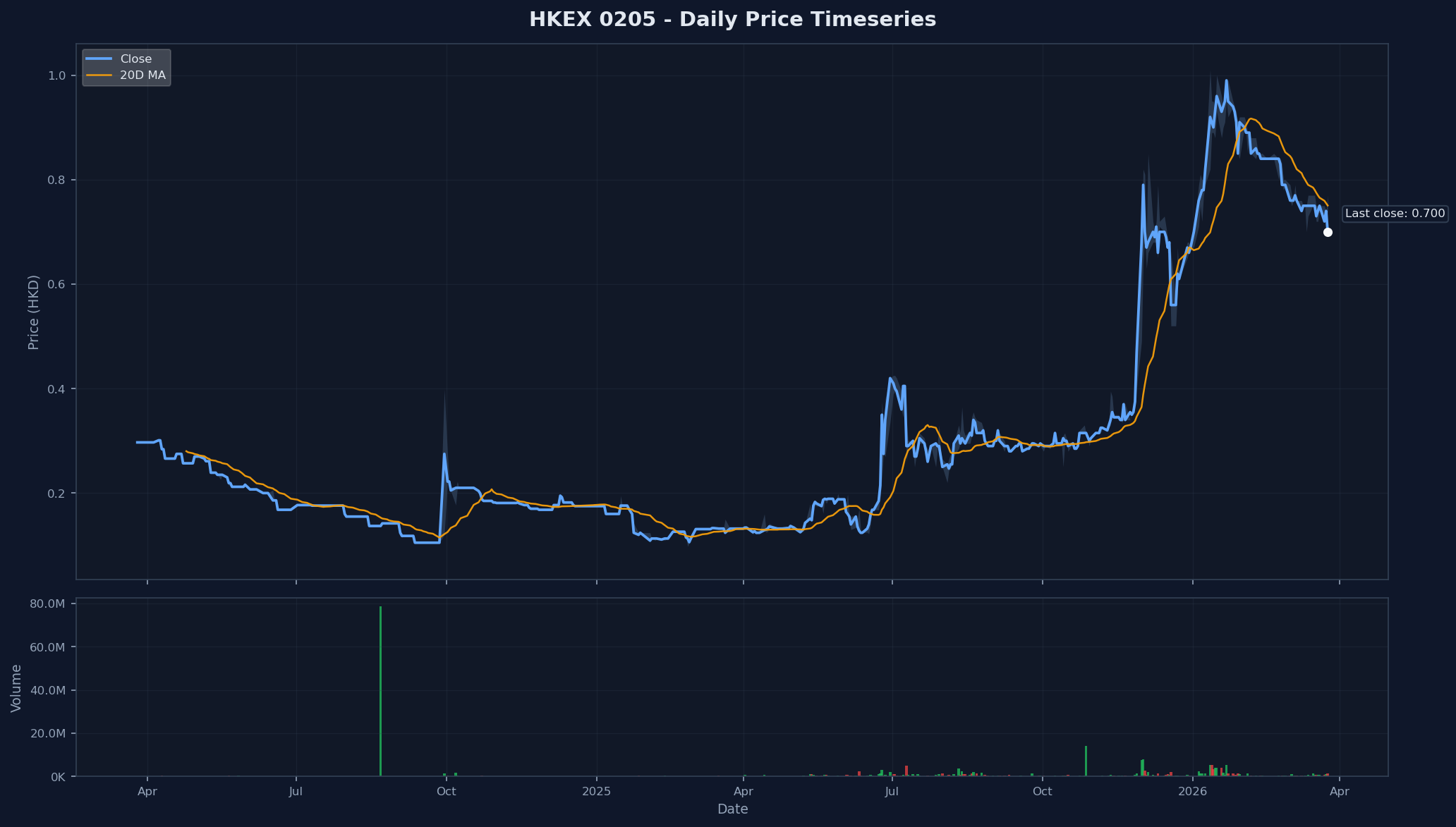 HKEX 0205 Price Chart