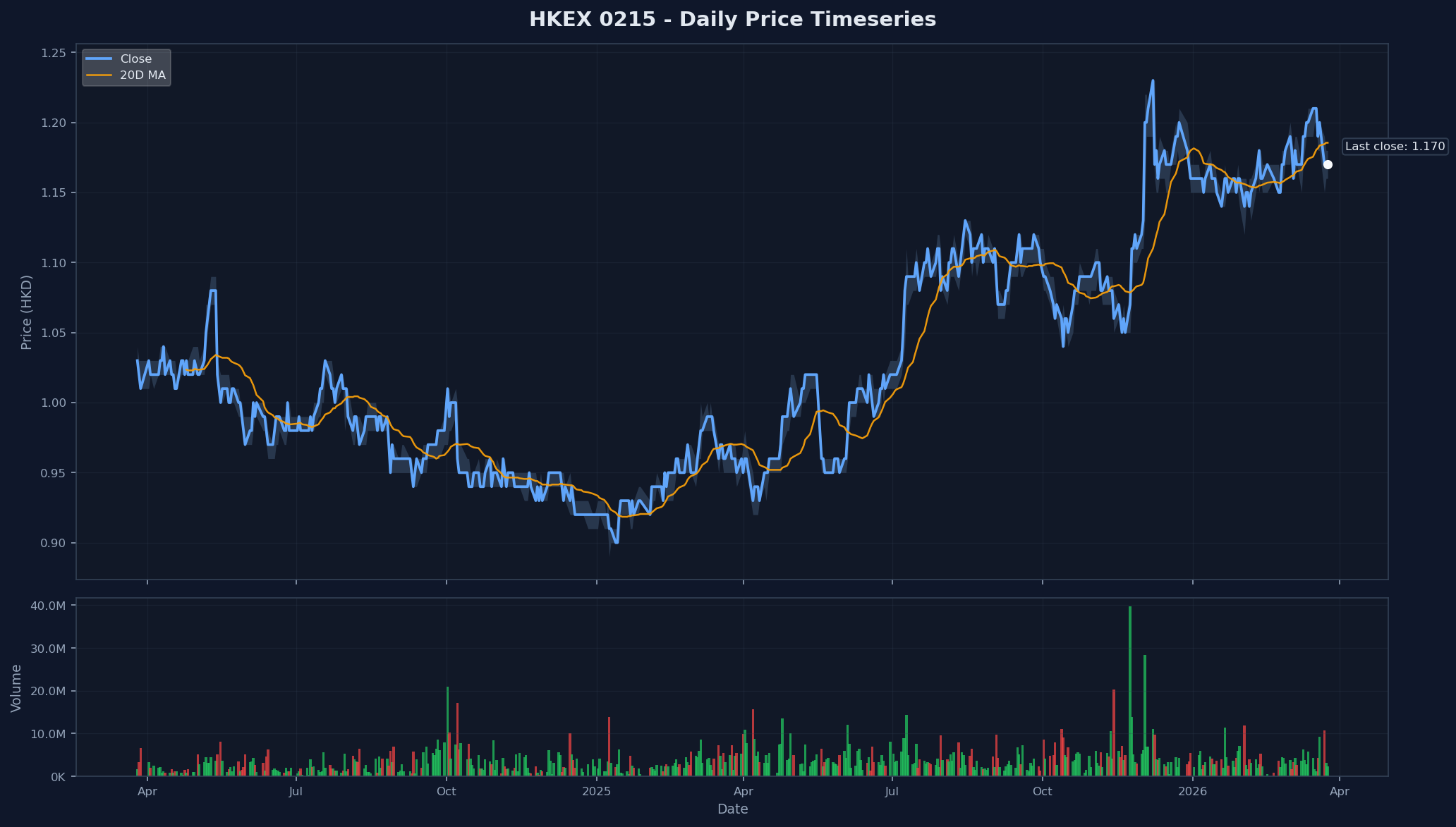 HKEX 0215 Price Chart